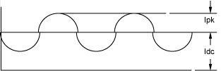 Diagram for a sine wave with dc offset RMS calculation