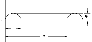 Diagram for a repetitive half sinusoid RMS calculation
