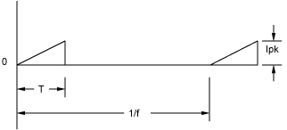 Diagram for a repetitive sawtooth RMS calculation