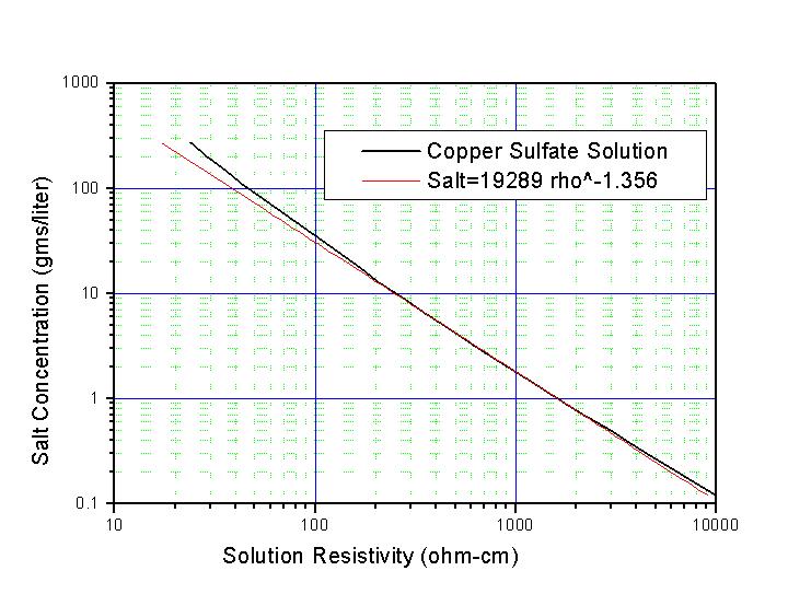 Copper Sulphate Solution Electrical Resistivity as a Function of Salt Concentration