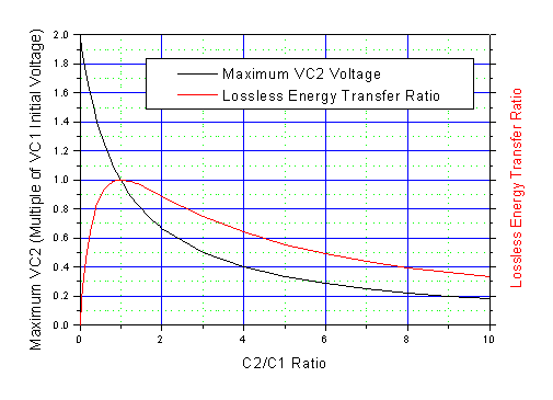 Graph of the Maximum Load Capacitor Voltage and Energy Transfer Ratio as a Function of the Ratio of Capacitances in a CLC Resonant Charging Circuit