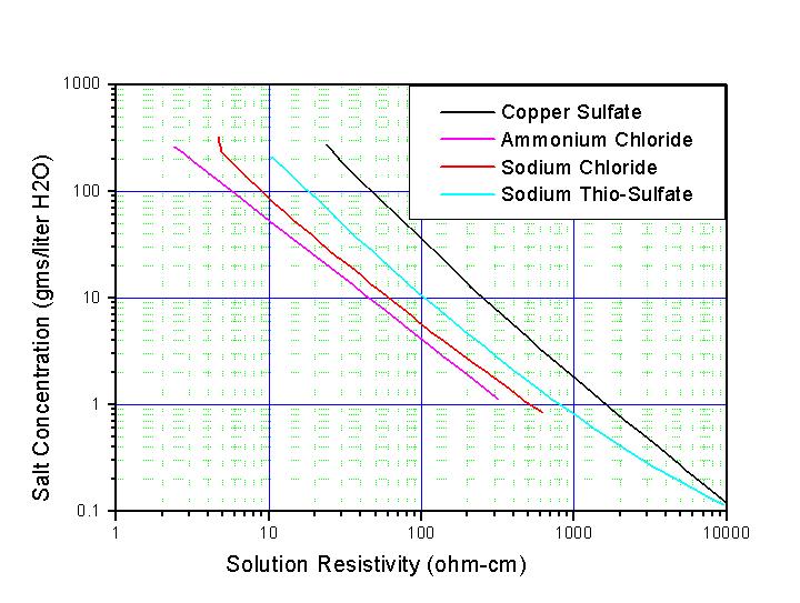 Electrical Resistivity of Solutions Based on Salt Concentration
