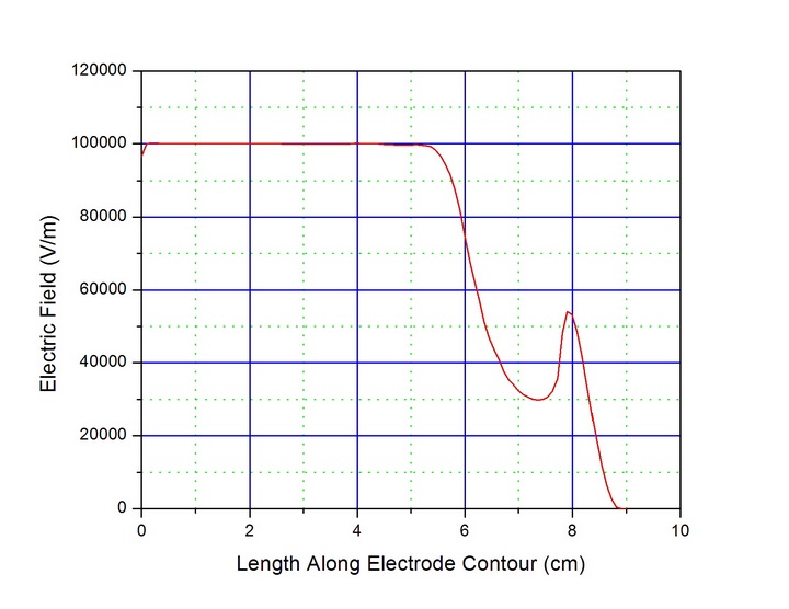 Electric Field Plot Along Contour of Rogowski Pi/2 Electrode Profile
