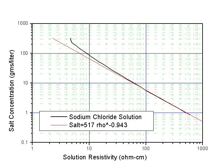 Sodium Chloride Solution Electrical Resistivity as a Function of Salt Concentration