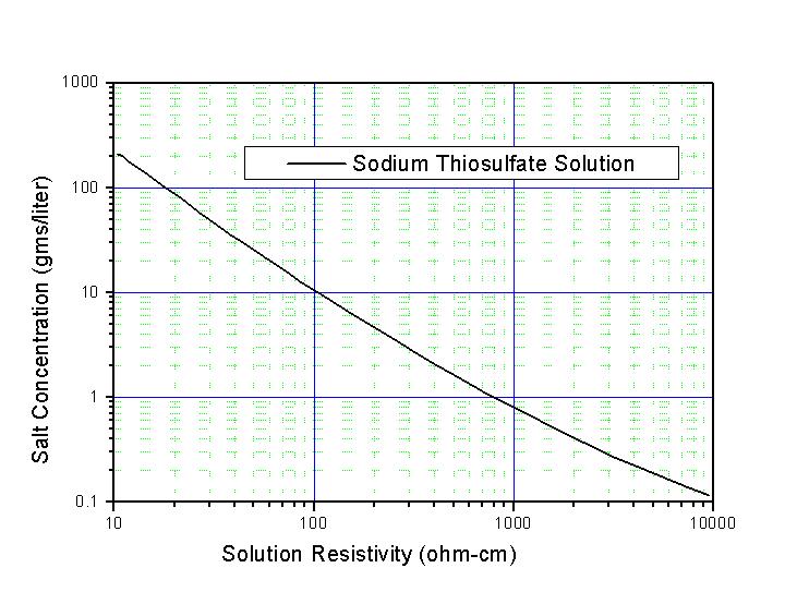 Sodium Thiosulfate Solution Electrical Resistivity as a Function of Salt Concentration