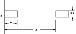 Diagram for a Repetitive Square Wave RMS Calculation